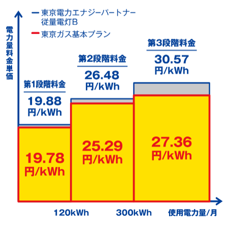 東京ガス電気