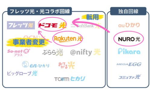 転用と事業者変更