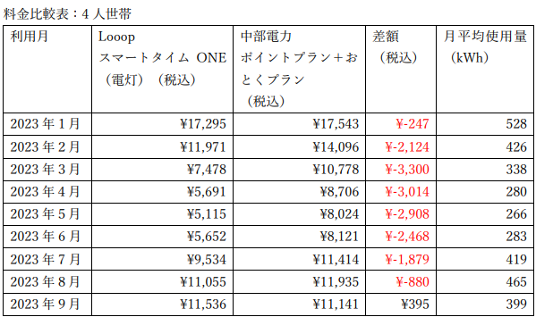 Looopでんき中部エリア料金比較表