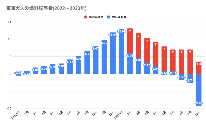 東京ガスの燃料調整費の推移2022～2023年