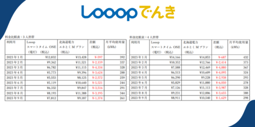 Looopでんきファミリー世帯の北海道電力との電気代比較