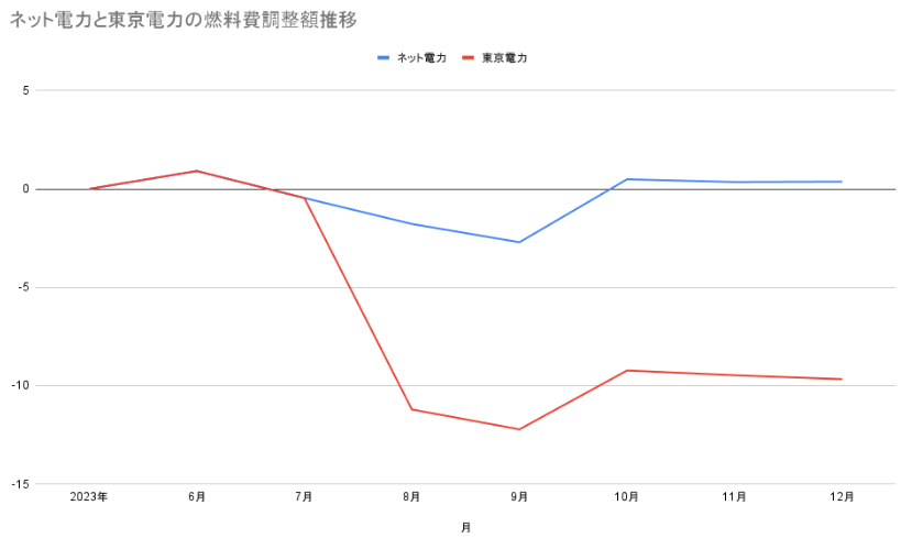 ネット電力と東京電力の2023年6月〜12月の燃料費調整額の推移