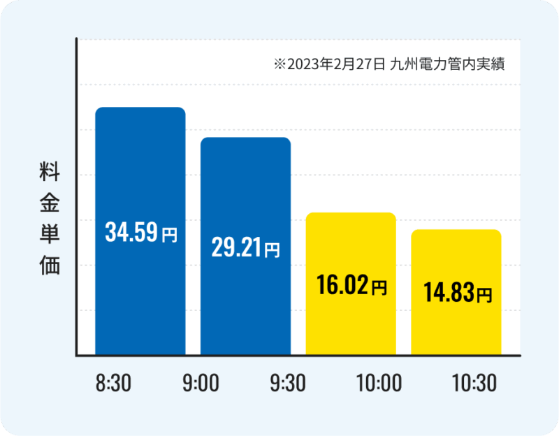 Looopでんき・電力量料金