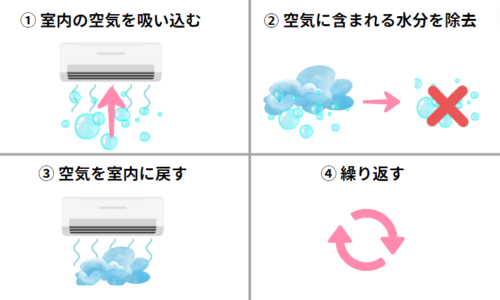 エアコンドライ機能