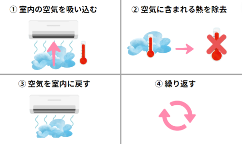 エアコンの冷房機能