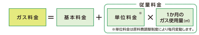 ガス料金の計算式