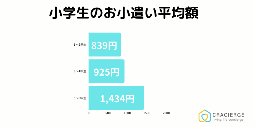 小学生のお小遣い平均額表