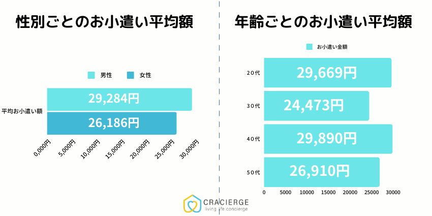 性別・年代別お小遣い平均額表