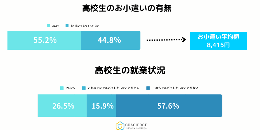 高校生のお小遣い表