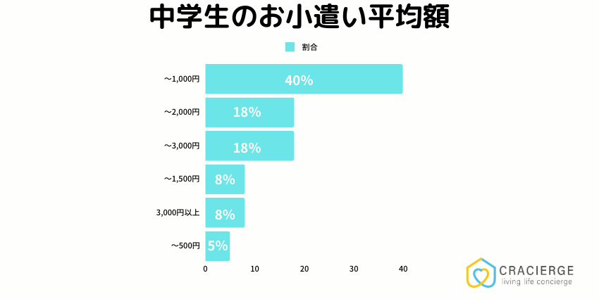 中学生のお小遣い平均額表