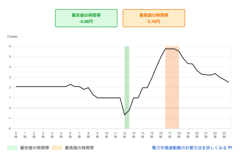 ソフトバンクでんき・電力市場連動額