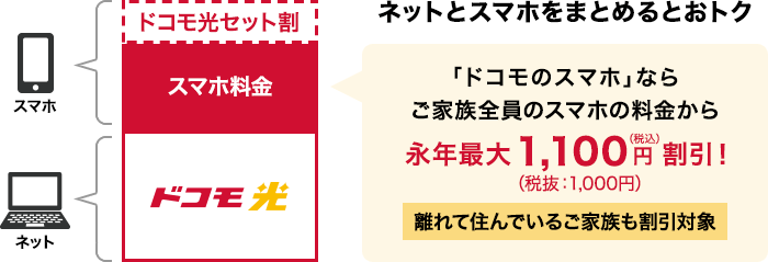 ドコモ「スマホセット割」