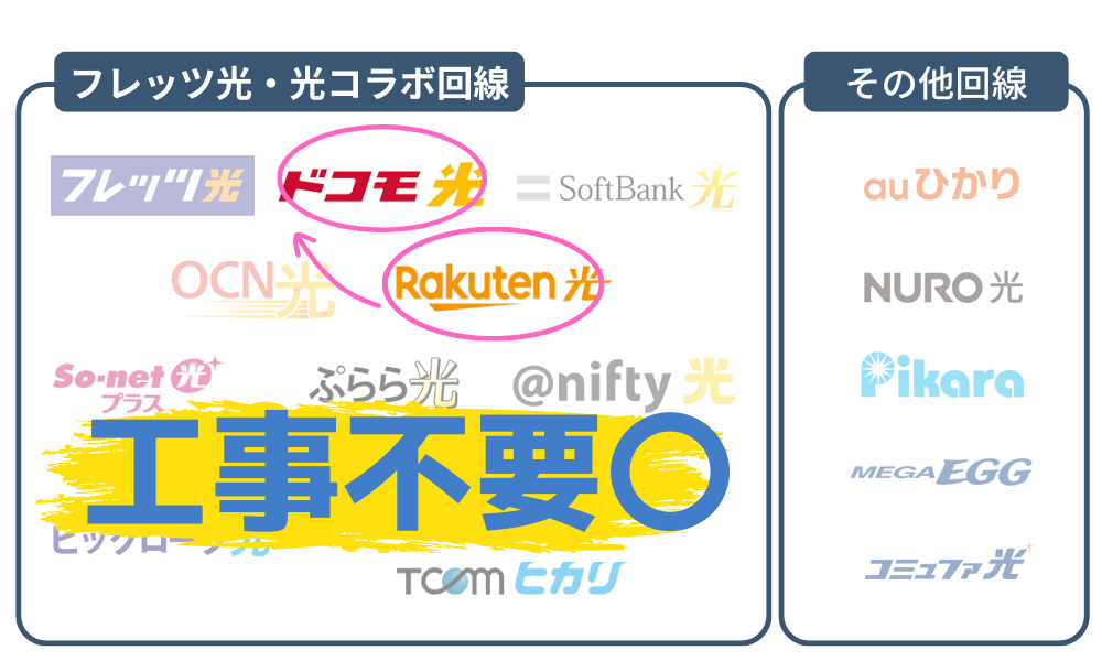 楽天ひかりからドコモ光｜工事不要