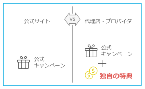 ドコモ光が代理店・プロバイダから申し込んだ方がお得な理由