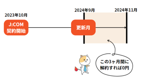 J:COM契約更新月