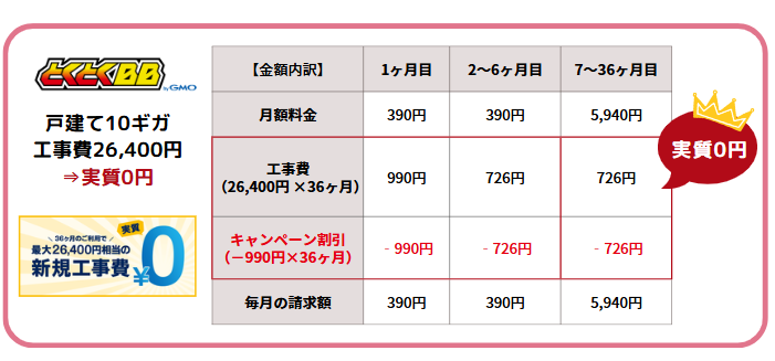 GMOとくとくBB光｜工事費実質無料仕組み