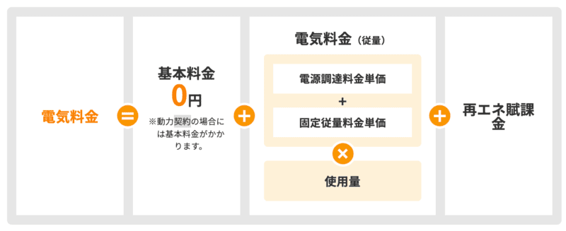 リミックスでんきの燃料費調整額